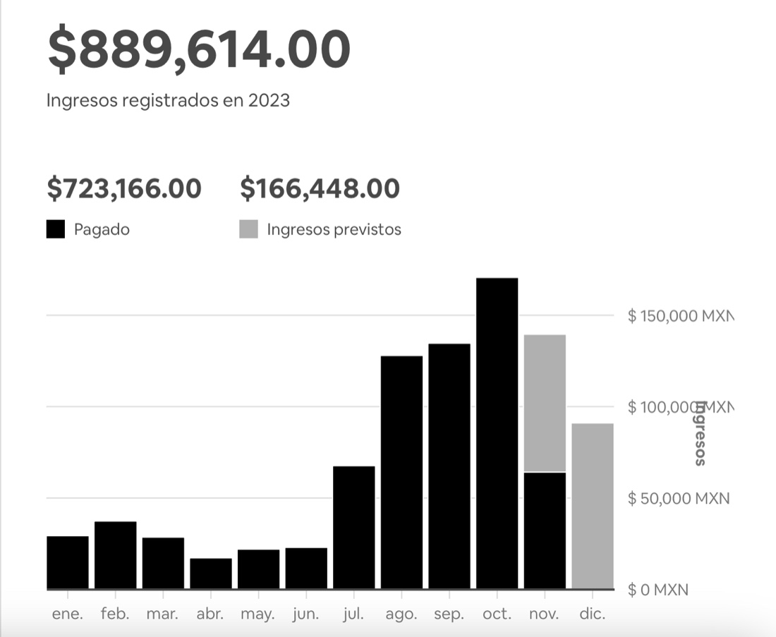 Ingresos registrados en 2023: $889,614 MXN